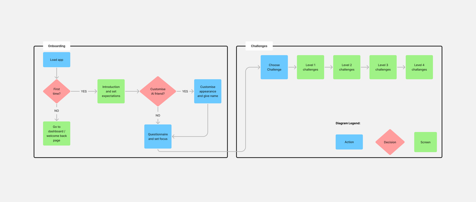 HopStair user flow mapping